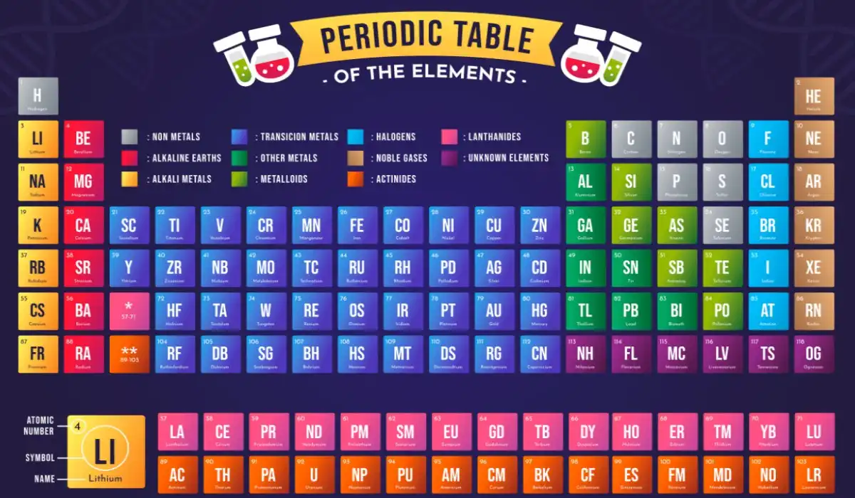 Gradient periodic table design template